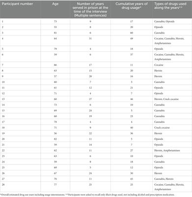 The role of substance use in the lives of incarcerated older adults: A qualitative study